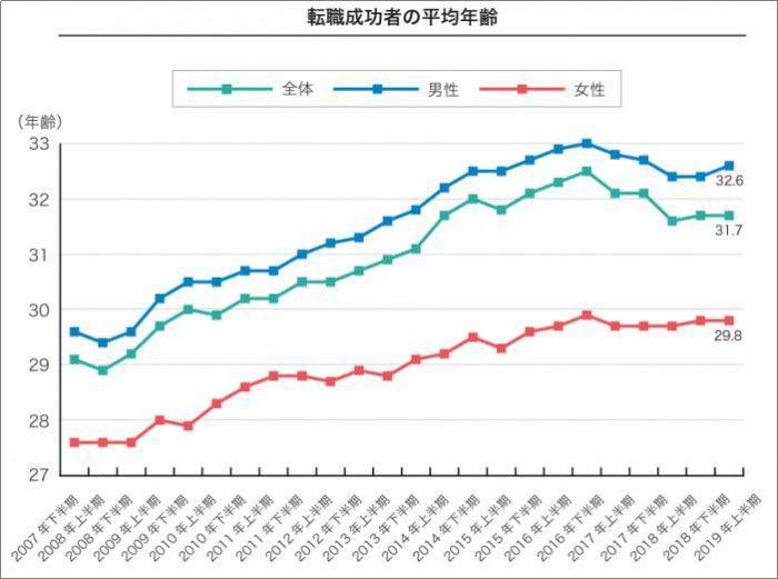 転職成功者の平均年齢