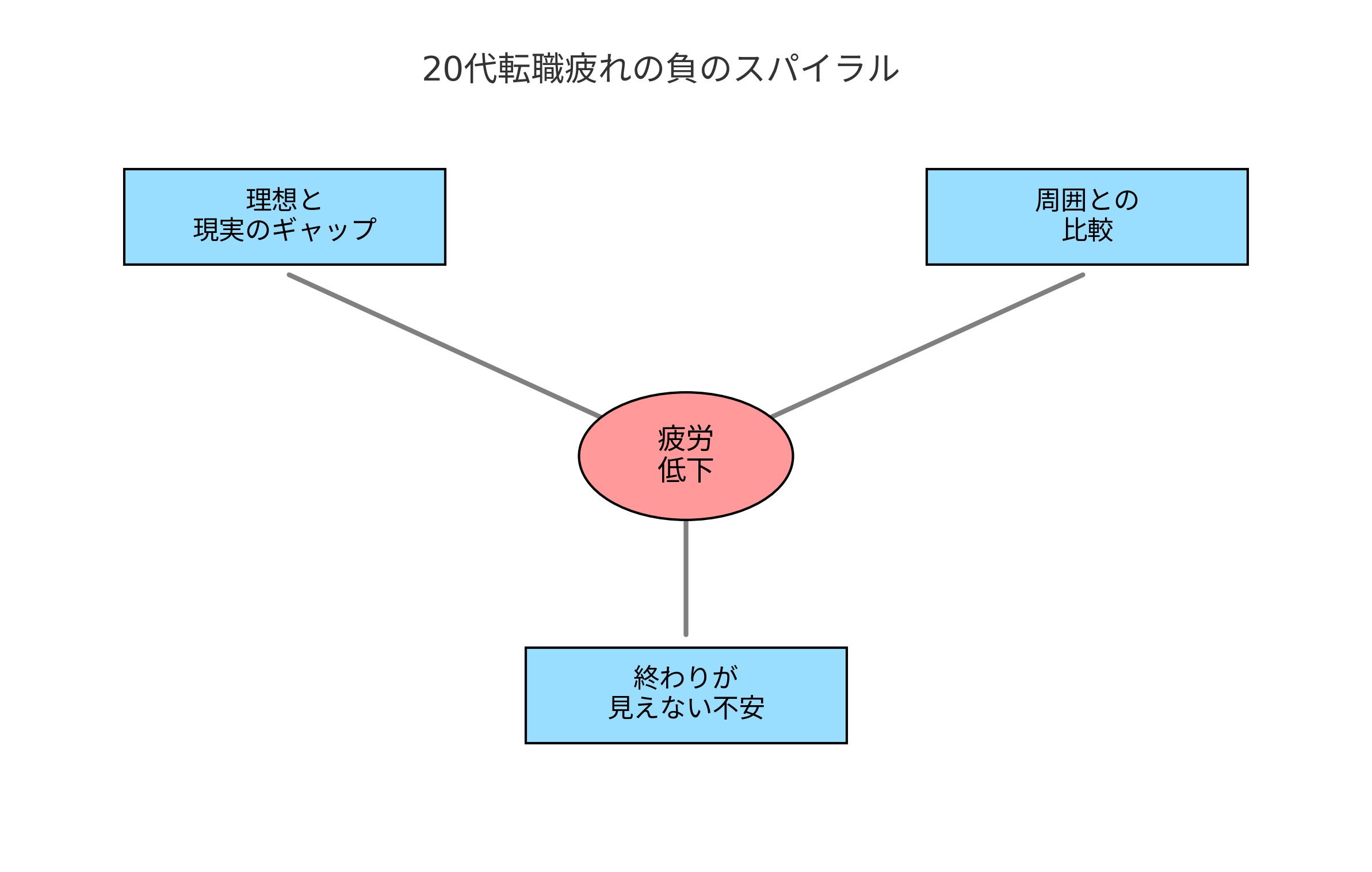 20代転職疲れの負のスパイラル