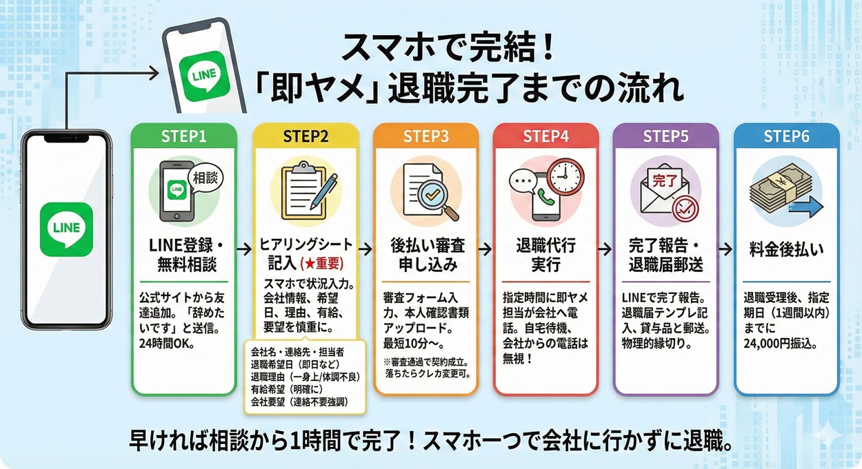 退職代行即ヤメの無料相談から退職完了までの具体的な流れ