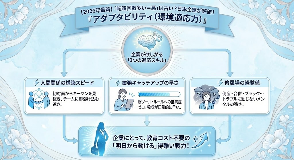 「転職回数が多い＝悪」は古い？日本企業が評価し始めた「アダプタビリティ（適応力）」のイメージ図解