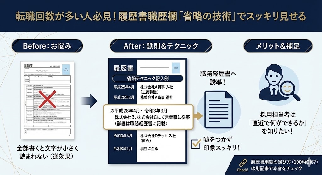 履歴書の職歴欄が足りない！「主な職歴」に絞ってスッキリ見せる【省略の技術】のイメージ図解