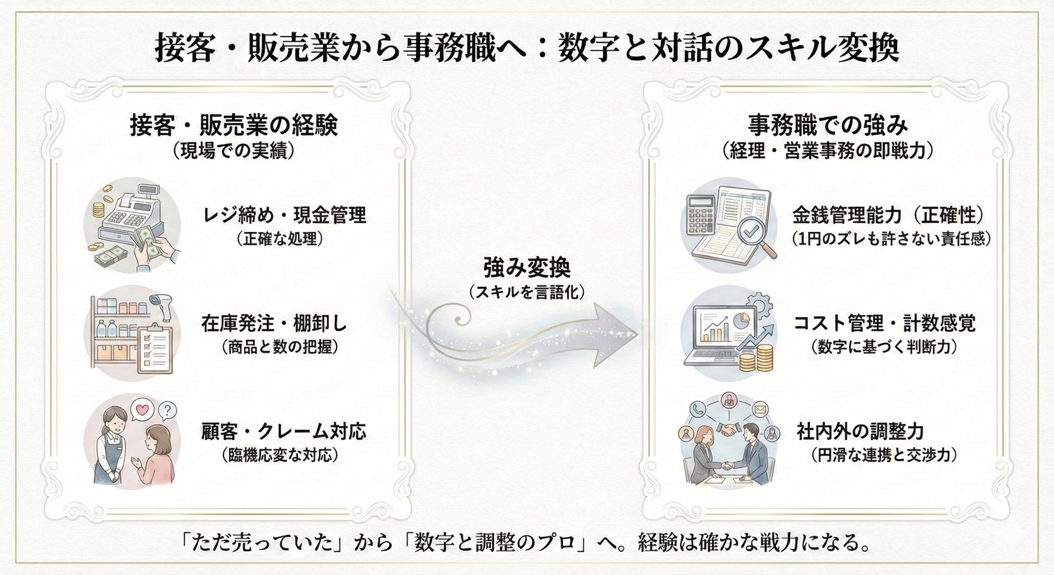 接客・販売業から事務職へ