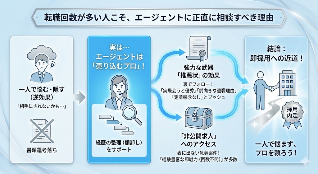 転職エージェントは「回数が多い人」をどう見てる？のイメージ図解