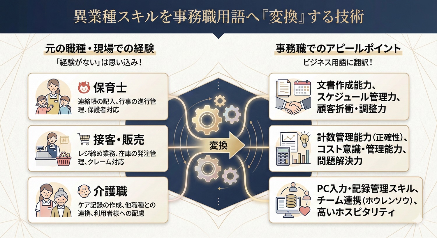 異業種のスキルを事務職用語に「変換」する技術