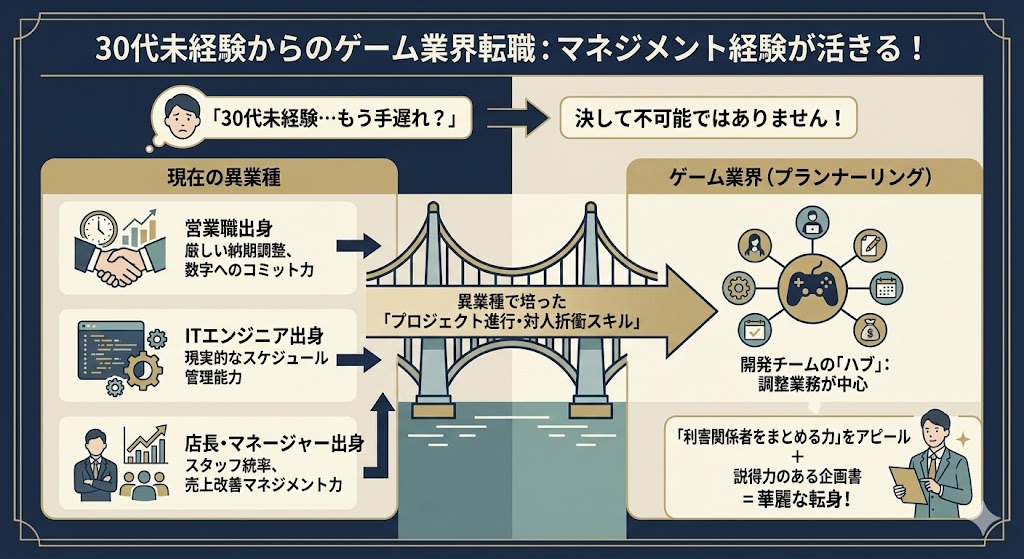 「未経験の30代」は手遅れ?異業種からでも転職を成功させるマネジメント経験の活かし方の図解